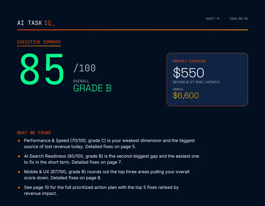 Page two of a real AI Task IQ scorecard, showing an overall score of 85 out of 100, $550 a month of revenue at risk, and the three weakest areas listed in order.